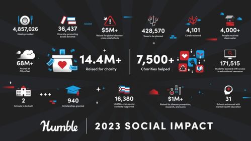 慈善與商業(yè)的完美結(jié)合 Humble Bundle如何通過游戲銷售籌集2.5億美元善款